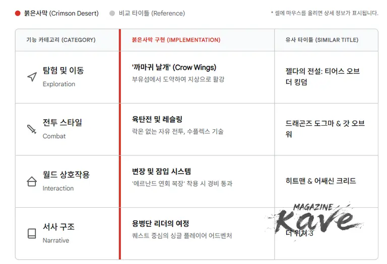 붉은사막(Crimson Desert) 2026년 3월 19일, K-콘솔 게임의 