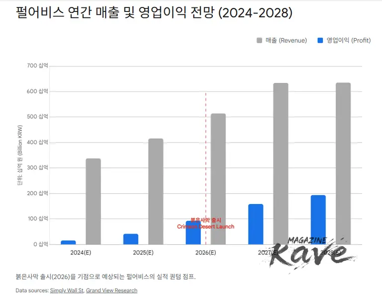붉은사막(Crimson Desert) 2026년 3월 19일, K-콘솔 게임의 