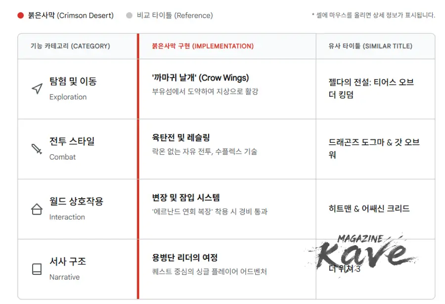 붉은사막(Crimson Desert) 2026년 3월 19일, K-콘솔 게임의 '위대한 도전' [Magazine Kave]