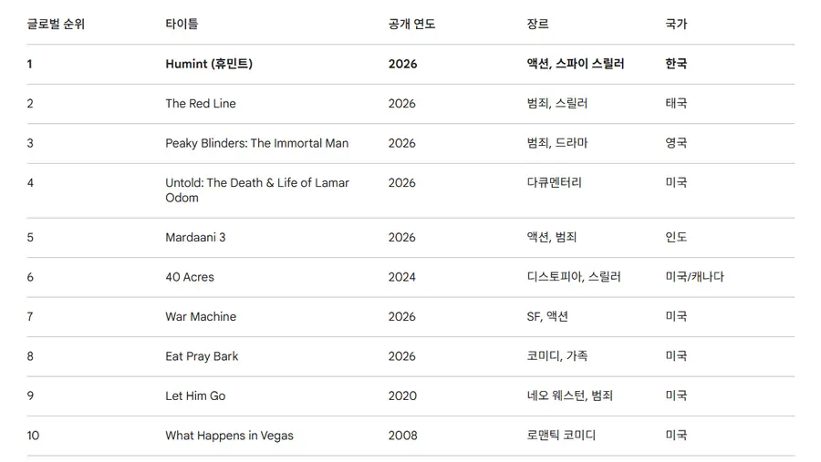 Status for Netflix' globale film‑daglige top 10 (engelsksprogede/ikke‑engelsksprogede samlet) pr. 3. april 2026 Hvorfor filmen 'Humint', som det koreanske marked afviste, blev en global succes [Magazine Kave=Park Su-nam, reporter]